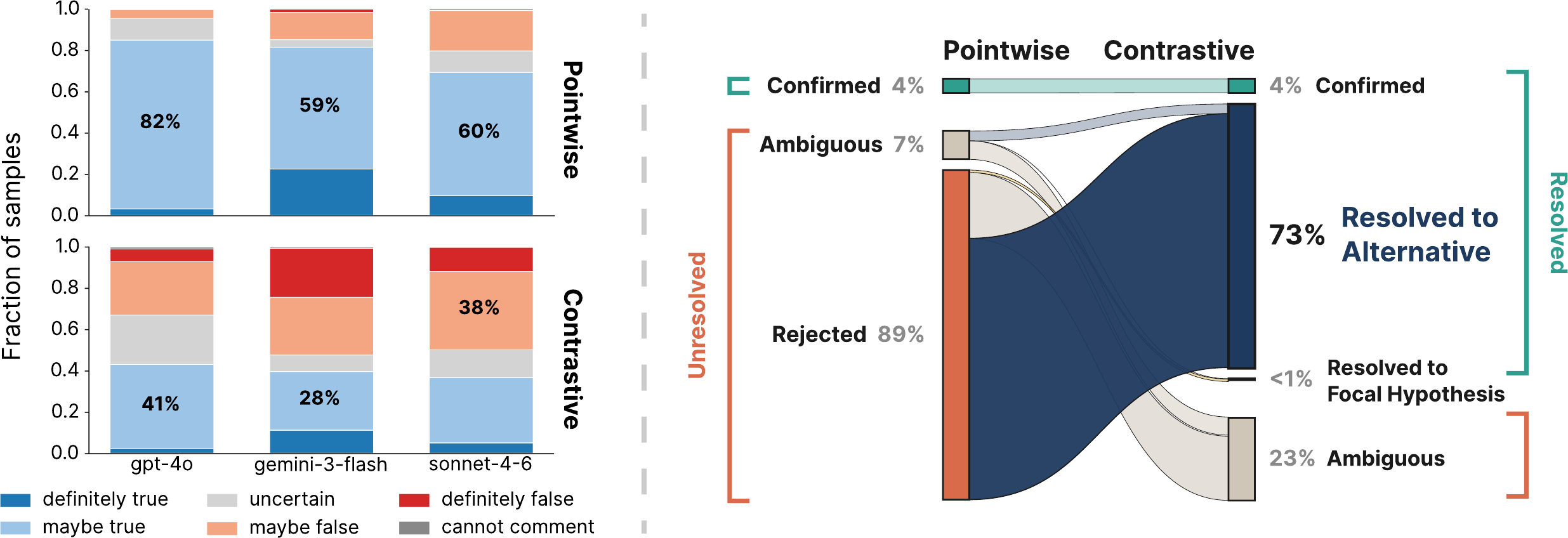 Left: stacked bars of prior belief for pointwise vs. contrastive hypotheses across three elicitor models; pointwise mass concentrates in the maybe-true bin. Right: a flow diagram in which 89% of top pointwise hypotheses are rejected, and under contrastive re-adjudication 73% resolve to an alternative.
