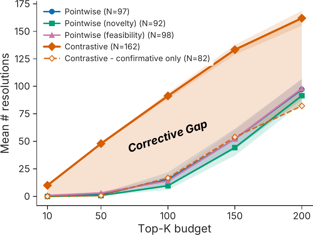 Line plot of mean number of resolutions versus top-K budget. Contrastive rises to about 162 at K=200; pointwise surprisal, novelty, and feasibility baselines and the confirmative-only contrastive curve all stay near 80 to 98. The shaded region between them is labeled Corrective Gap.