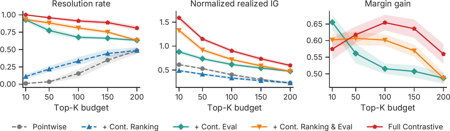 Three line plots versus top-K budget: resolution rate, normalized realized information gain, and margin gain, for five variants from pointwise through full contrastive. Full contrastive is highest on all three.