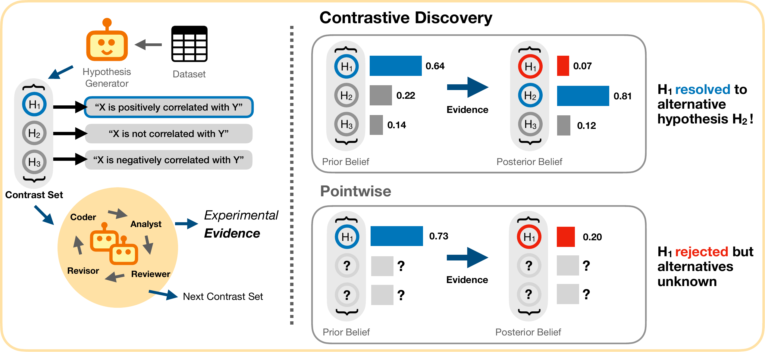 Left: a hypothesis generator builds a contrast set of three competing hypotheses from a dataset, and a team of agents (coder, analyst, reviewer, revisor) produces experimental evidence. Right, top: Contrastive Discovery updates belief over all three hypotheses, so H1 is resolved to alternative H2. Right, bottom: pointwise discovery tracks only H1, so H1 is rejected but the alternatives remain unknown.